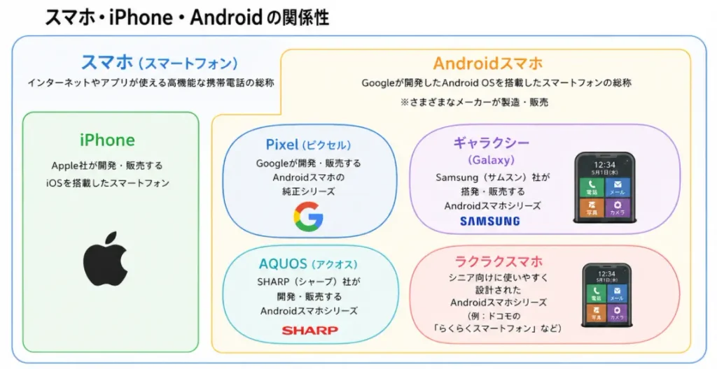 スマホという大きなグループの中にiPhoneとAndroidが含まれることを示す関係図