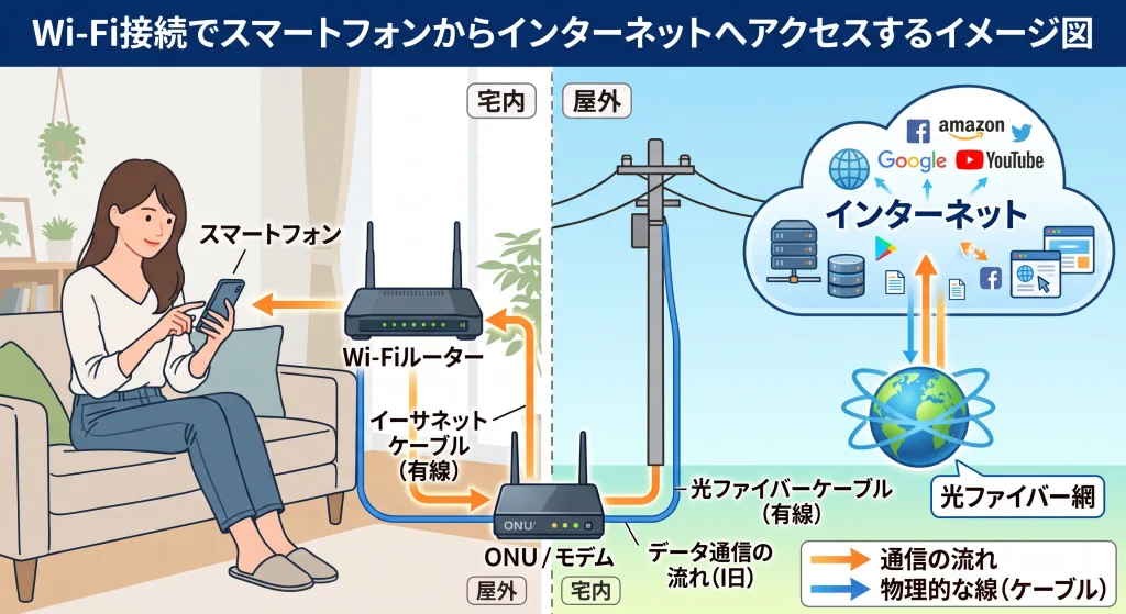スマホやパソコンがWi-Fiルーターを経由してインターネットへ接続する仕組みの図解